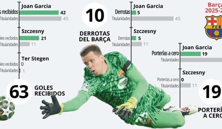 Szczesny’s Charisma Shines, But Goals Conceded Raise Concerns for Barcelona