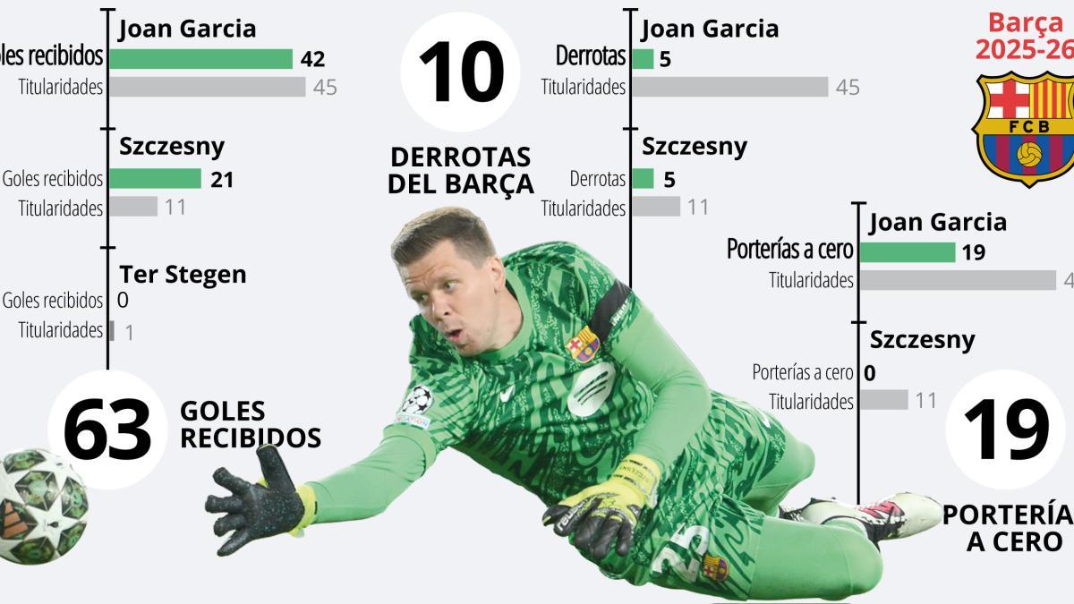 Szczesny’s Charisma Shines, But Goals Conceded Raise Concerns for Barcelona